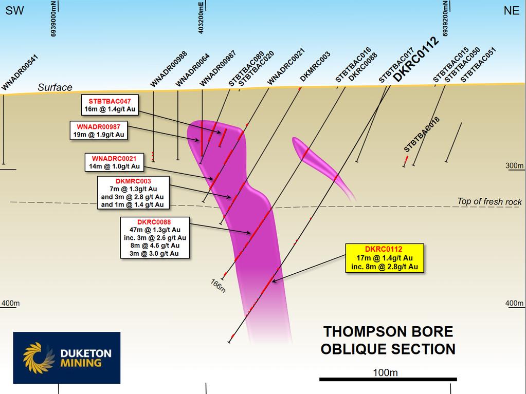 Figure 4: Oblique cross-section, Thompson Bore Commonwealth (100%) Au 1825m of aircore drilling and 1 RC hole were completed at the Commonwealth prospect during the quarter.