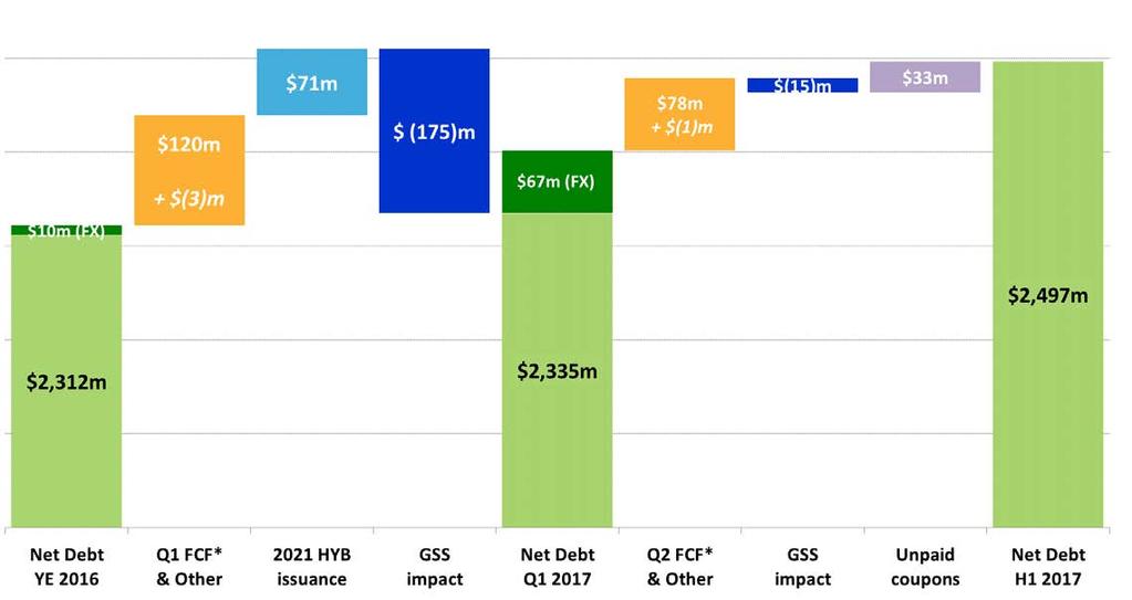 Debt increase Debt and Liquidity by end June Group Net Debt at $2,497m as of June 2017 Group Liquidity at $315m Maintenance