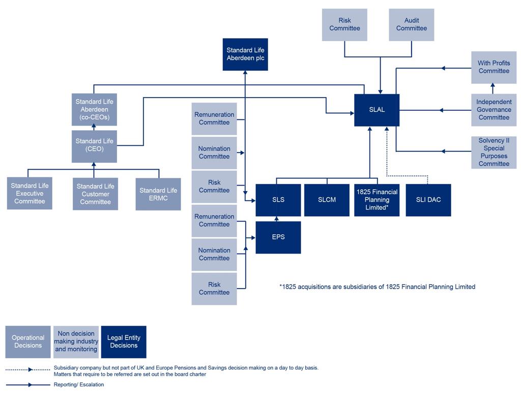 SLAL solvency and financial condition report Decision making structure The diagram below provides an illustration of Standard Life Aberdeen and SLAL s decision making structure as at 31 December 2017.