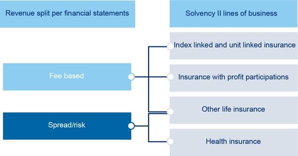 SLAL solvency and financial condition report Under Solvency II, insurance business is split across a number of lines of business.