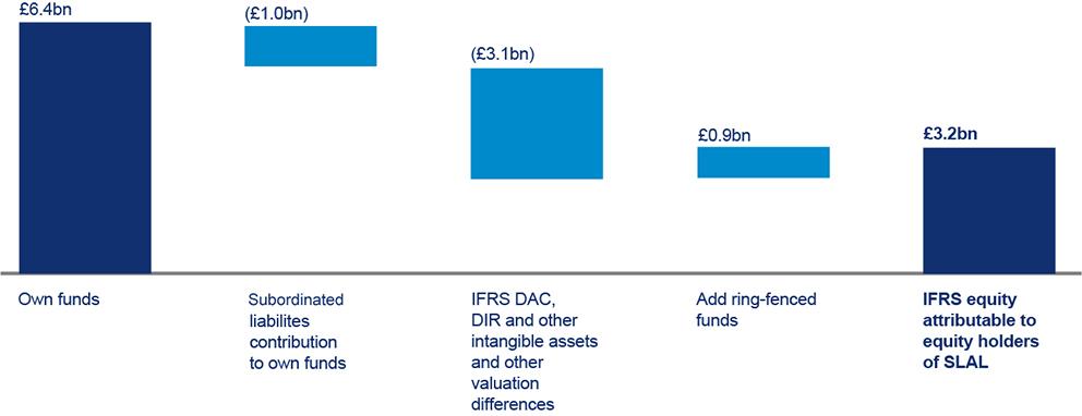 SLAL solvency and financial condition report The chart below provides a reconciliation of Solvency II own funds to IFRS equity attributable to equity holders of the Company: As shown in the chart