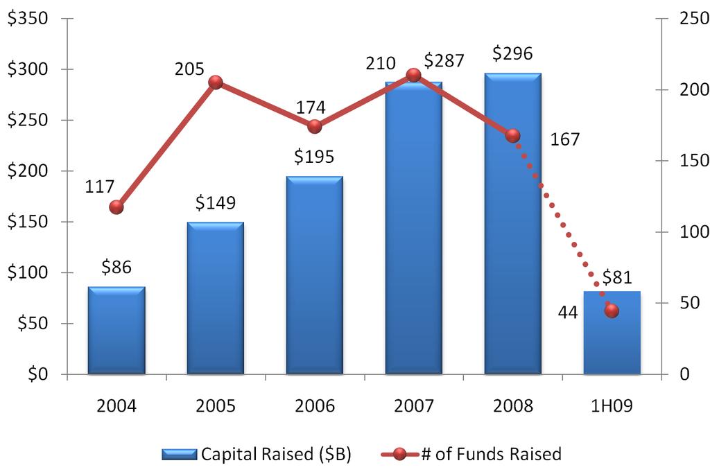 The State of Private Equity Fundraising PitchBook s aggregated data and statistics for private equity fundraising in the first half of 2009 show that U.S. private equity funds were closed, raising over $81 billion.