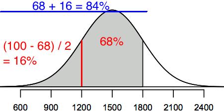 Percentiles Approximating percentiles Approximately what percent of students score below 1800 on the SAT?