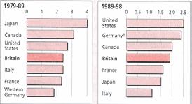 Average Annual Growth Rates, 1979-1987 W.
