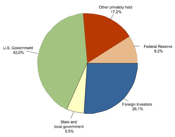 CRS-5 Figure 2. Ownership of the Federal Debt Source: Department of the Treasury. The Treasury Department also publishes estimates of the major foreign holders of Treasury securities.