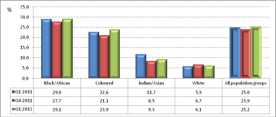 Statistics South Africa xvii Figure 17: Unemployment rate by population group Figure 17 shows that between Q4: and Q1:, the unemployment rate increased among the coloured (2,8 percentage points),
