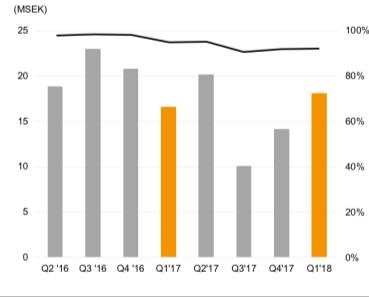 NET SALES AND OPERATING PROFIT/LOSS IN THE FIRST QUARTER Net sales in the first quarter increased by 9.2% compared with the previous year and totaled SEK 18.2 (16.6) million.