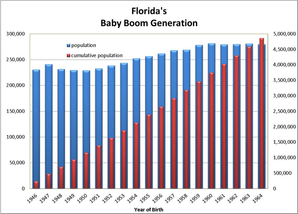 13 Florida Baby Boom Cohorts Only three cohorts