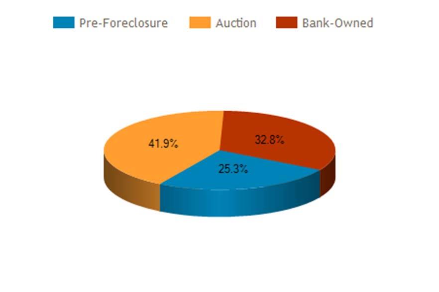 Foreclosure Activity Remains Daunting February 2014.