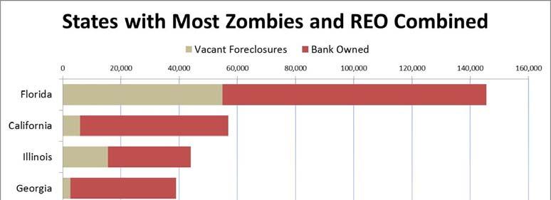 Upside Risk for Construction The shadow inventory of homes that are in foreclosure or carry delinquent or defaulted mortgages may contain a significant number of ghost homes that are distressed