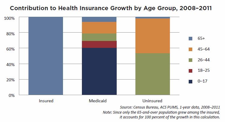 Access to Health Insurance Most of growth in Medicaid population