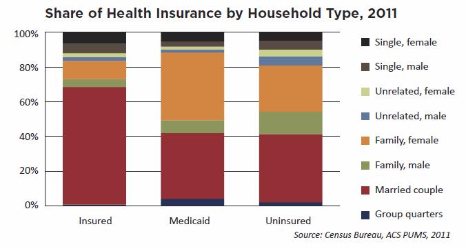 Access to Health Insurance Medically underserved