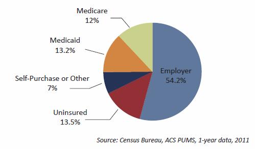 Access to Health Insurance In 2011, 527,000 people (26.