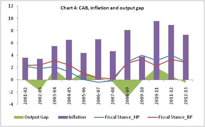 Fiscal Stance, Output Gap and Inflation During 2008-09 to 2012-13: - CAPB clearly indicates an expansionary fiscal policy - Growth after rebounding for two years 2009-10 and 2010-11 has moderated.