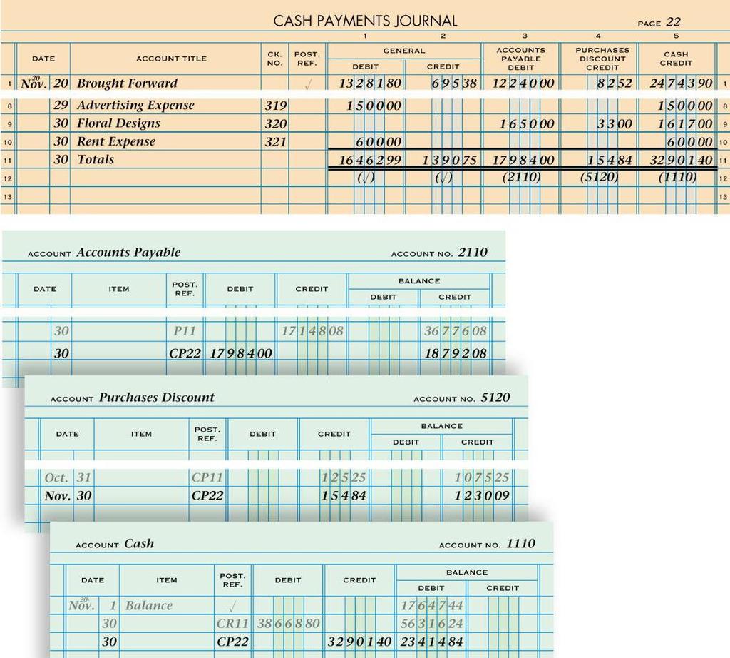 POSTING SPECIAL AMOUNT COLUMN TOTALS OF A CASH PAYMENTS JOURNAL TO A GENERAL LEDGER page 2 6 2