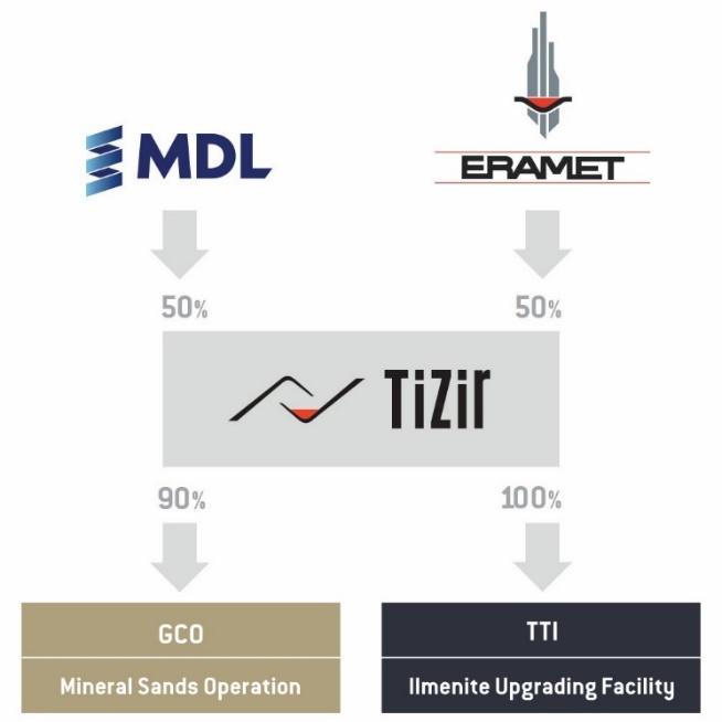 MDL 50% OWNER AND MANAGER OF THE TIZIR JOINT VENTURE THE INTEGRATION OF GCO AND TTI UNDERPINS TIZIR S SUCCESS GCO mine High-quality zircon, ilmenite (largely consumed by TTI), rutile and leucoxene 33