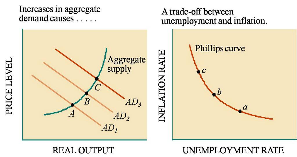 Phillips Curve - the