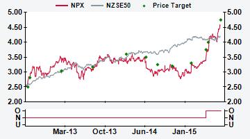 NEW ZEALAND NPX NZ Price (at 05:00, 31 Jul 2015 GMT) Outperform NZ$4.55 Valuation NZ$ 4.40 - DCF (WACC 12.5%, beta 1.4, ERP 7.0%, RFR 4.5%, TGR 2.0%) 12-month target NZ$ 4.75 12-month TSR % +10.