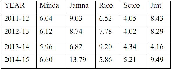 40 (2012-13), Rico is 0.37 (2013-14), Setco is 0.58(2013-2014) and in Jmt is 0.27(2012-13). The maximum Quick Ratio in Minda is 0.88 (2011-12), Jamna is 0.47(2014-15), Rico is 0.