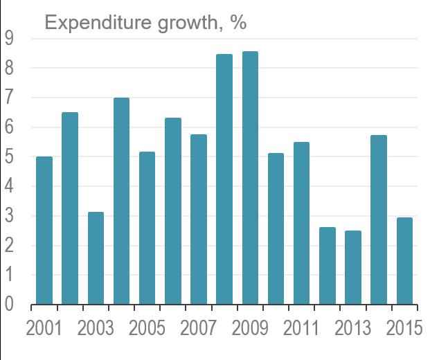 expenditures went from $844 per person in 2000 to $1,321 by 2010, which amounted to a cumulative 56% increase.