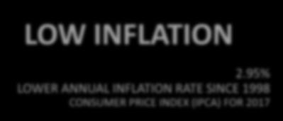 95% LOWER ANNUAL INFLATION RATE SINCE 1998 CONSUMER PRICE