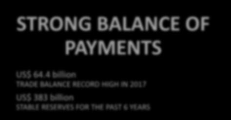 4 billion TRADE BALANCE RECORD HIGH IN 2017 US$ 383