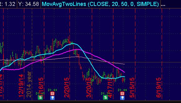 #14 Answer: Looks like this stock had a reversal of fortune. It was moving up until it switched direction.