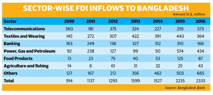 Bangladesh: FDI Inflows