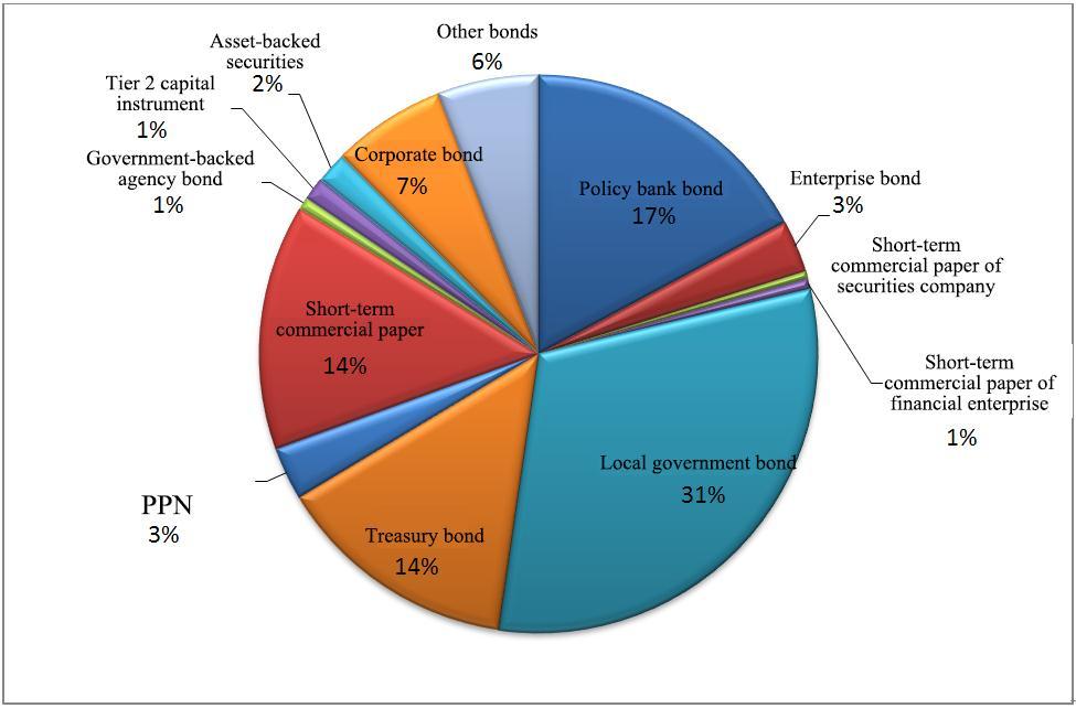 - 56 - Figure 5 Issuance Amount by Bond Type in the Interbank Bond Market in 2016 Data source: www.chinabond.com.cnand www.shclearing.