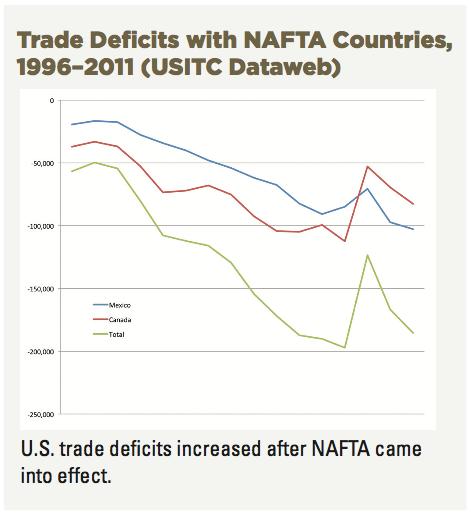 Source: AFL- CIO, NAFTA at