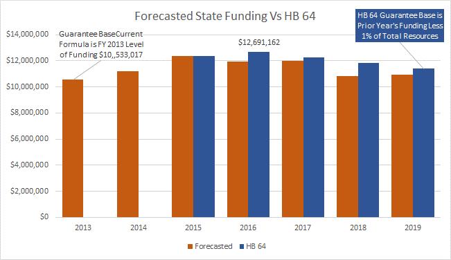 funding guarantee. The proposed formula includes a guarantee of the amount received in the prior year less one percent of the district s total revenue.