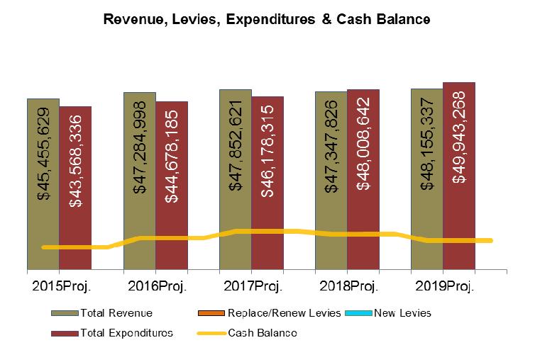 Executive Summary Revenue, Expenditures and Sustainability The new levy has enabled the district to stabilize finances through the forecast period that ends June 30, 2019.
