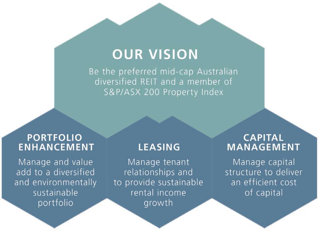 Vision and strategy Challenger Diversified Property Group (ASX:CDI) Our vision is to be a member of the ASX 200 Property Index and the preferred mid-cap Australian diversified REIT.
