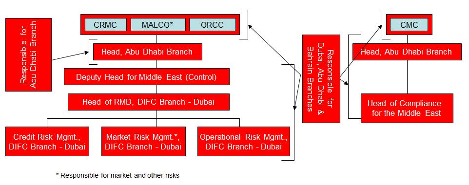 7 4. Governance and Risk Management Framework The RMD at Dubai is responsible for the identification, assessment, measurement, control and reporting of Pillar 1 & 2 risks at Abu Dhabi Branch.