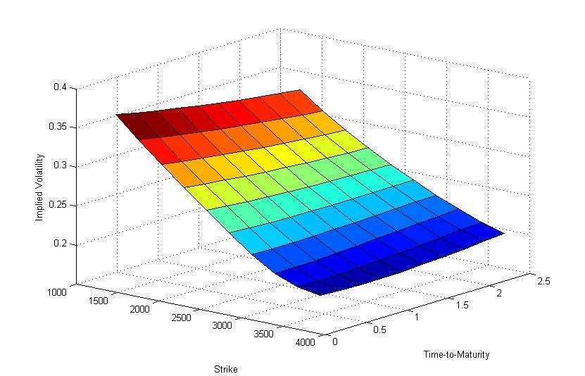 Beyond Black-Scholes 5 Figure 1: An Implied Volatility Surface under Heston s Stochastic Volatility Model Figure 1 displays the implied volatility surface for the following choice of parameters: r =.