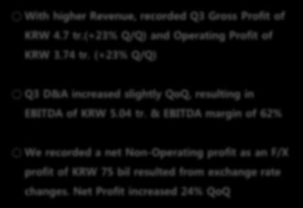 (+23% Q/Q) Revenue Gross Profit Operating Profit Net Profit EBITDA Q3 D&A increased slightly QoQ, resulting in EBITDA of KRW 5.04 tr. & EBITDA margin of 62% 3,737 Fin.