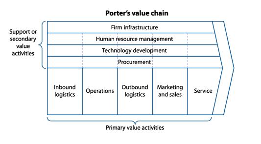 Marks d) Explain the use of value chain analysis as a strategic accounting technique. 10 Value chain analysis was developed by Porter in 1985. Porter distinguished between five primary activities (e.