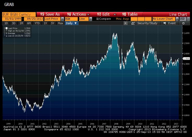 EUR/USD Source: Jyske Markets All time high: 1.6038 (07/18/08) All time low: 0.