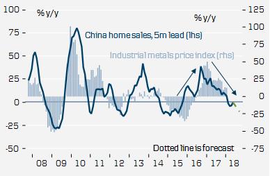 It has been visible, not least, in the rise in Chinese producer price inflation, which swung from deeply negative territory in 2015 to a 7.5% gain at the peak in 2017.