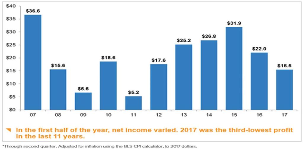 Property and Casualty Industry Results Net Income After Taxes The chart shows: Industry net income after taxes for the first half of the