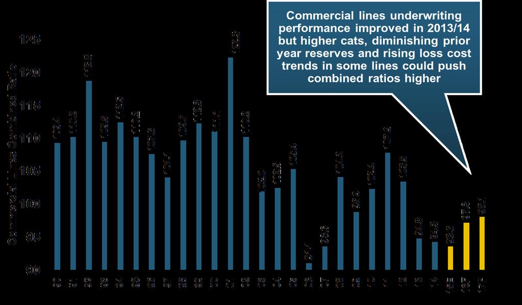 Commercial Lines Combined Ratio 1990-2017F*