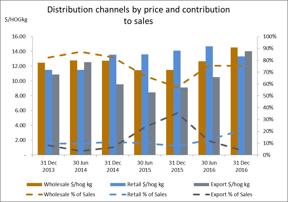 RESULTS SUMMARY PRICING AND MARKET CONDITIONS Pricing ($/kg) continued to strengthen during the period Average prices for wholesale salmon of $14.