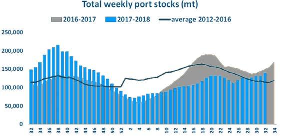 Fishmeal Main market China Stock level: 138,860 MT as of Aug. 13 th vs. 152,280 MT same period 2017 (-8% down vs. 2017) o Off takes: 4,950 MT/day (+30% vs.