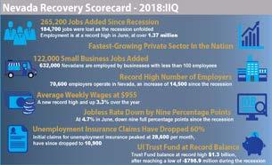 Economic Summary of year-over-year job gains in the State. Silver State Economy Continues to Expand Manufacturing continues to lead the way in terms of year-to-date job gains, adding 6,600 jobs or 14.