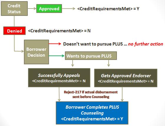 Credit Requirements Met Key on tag: <CreditRequirementsMet> 25 Credit Requirements Met Originate, yes, but don t disburse until <CreditRequirementsMet> = Y If it is stuck on N, where along the line