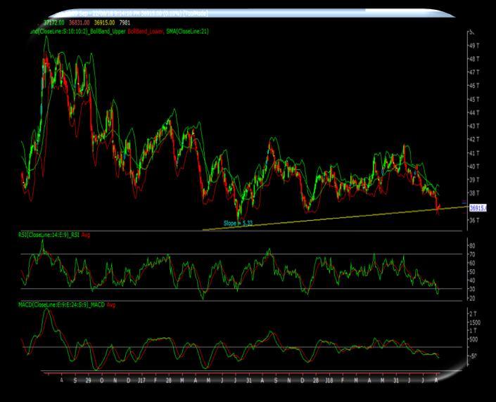 On the daily chart, Silver price trading near rising trendline support which intimate buying pressure in the counter.