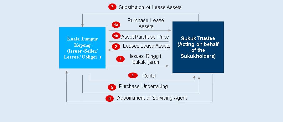 Appendix A(i) Ringgit Sukuk Ijarah Structure with KLK s Assets Step 1 (a) The Sukukholders (represented by the Sukuk Trustee) shall, from time to time, purchase the Lease Assets from KLK (in such