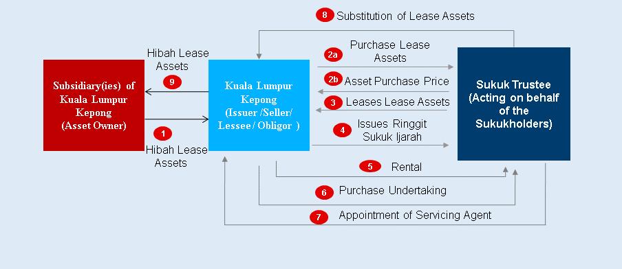 Appendix A(ii) Ringgit Sukuk Ijarah Structure with KLK s Subsidiaries Assets Step 1 Step 2 Subsidiary(ies) of KLK ( Asset Owner ) shall, first, transfer the Lease Assets to KLK by way of hibah (gift).