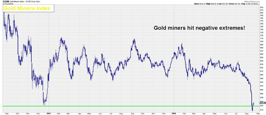 Gold Looks Horrible; It May Be Time to Buy Gold Admittedly, the price of gold and the gold miners (index below) have done terribly from a charting perspective this year.