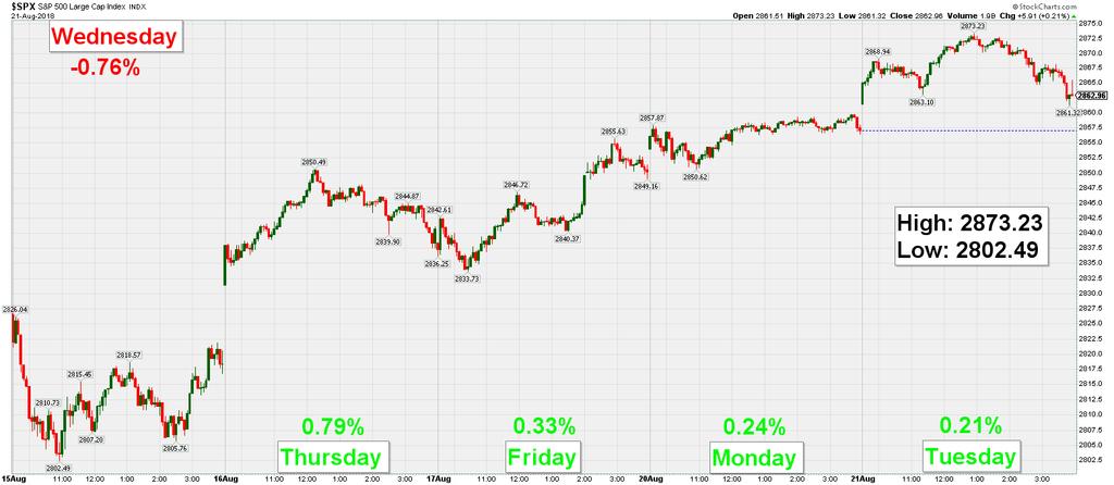 S&P 500 Last 5 Sessions (5-minute chart) Source: Stockcharts.